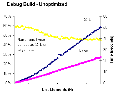 Naive lower_bound about twice as fast as STL without optimization