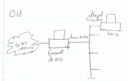 Old DHCPd Setup